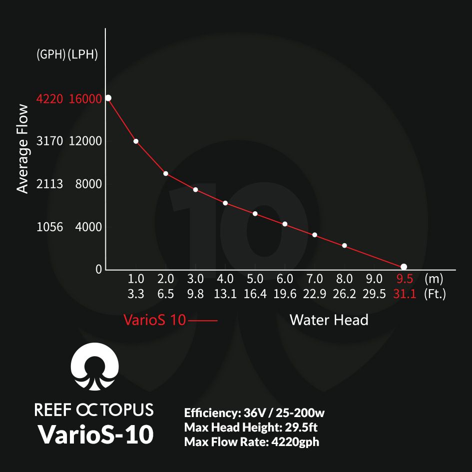 VarioS 10 Controllable DC Return Pump (4220 GPH)