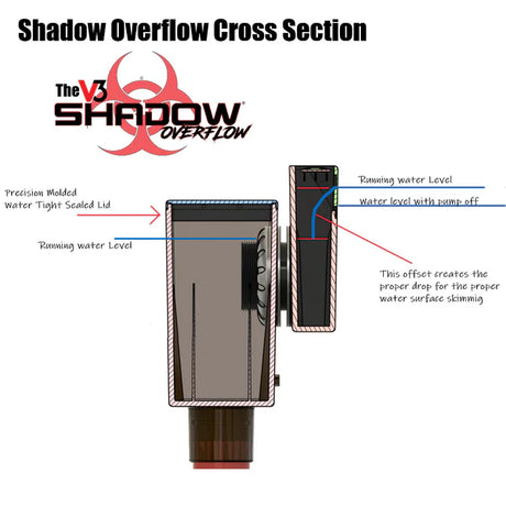 Synergy Reef Systems 16" SHADOW OVERFLOW BOX - Up to 1500 GPH Flow Rate